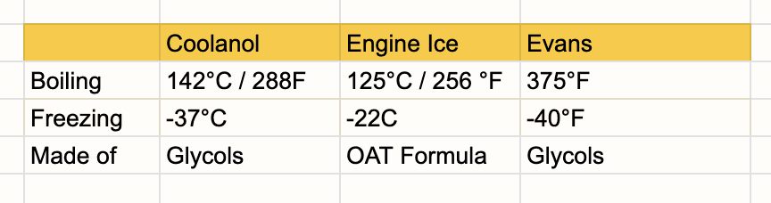 Engine Coolant 'Coolanol'