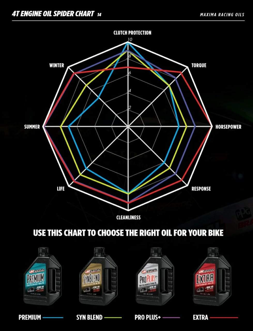 Oils 10W50 - 100% Synthetic (ProPlus+)