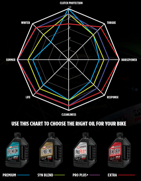 chart to help choose the right oil for your motorcycle. 